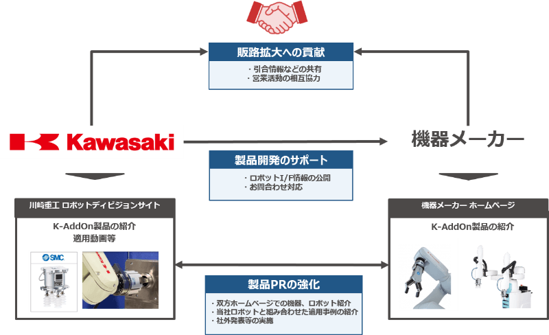 K-AddOnに参与するメリット