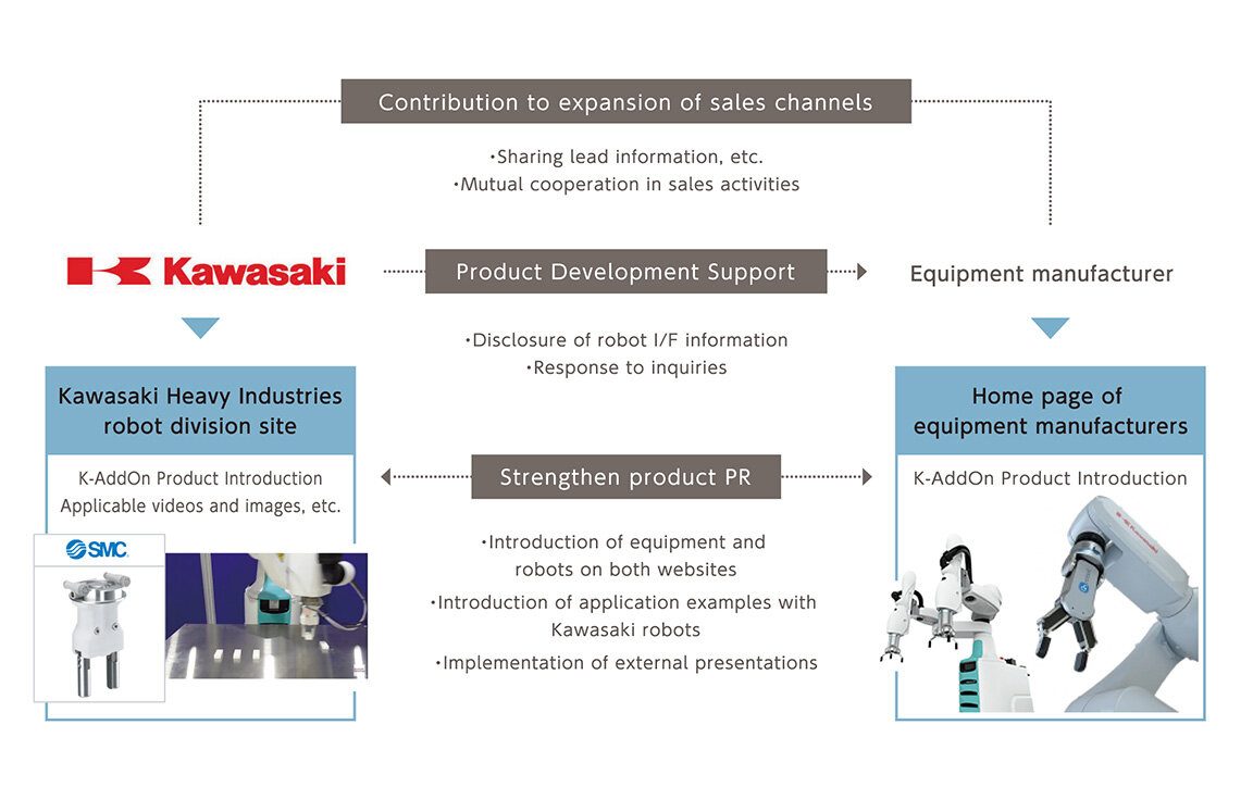 Schemat K-AddOn, platformy uruchomionej przez Kawasaki Heavy Industries w celu skrócenia czasu łączenia robotów z urządzeniami peryferyjnymi oraz zapewnienia płynnego wdrażania.